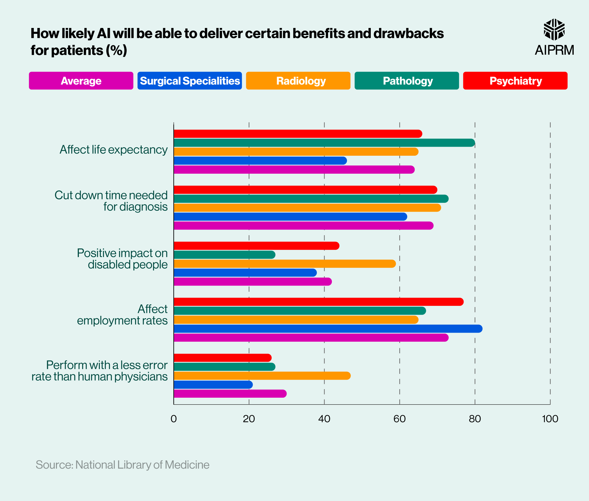 AI benefits for patients — National Library of Medicine