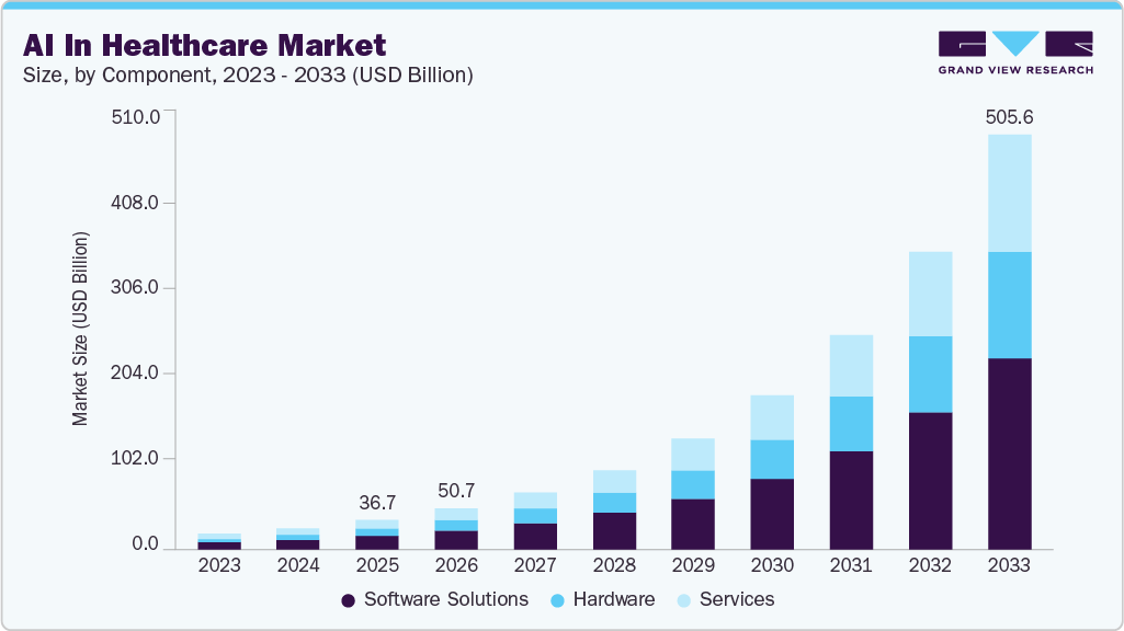 AI in Healthcare Market Size 2023-2033 — Grand View Research